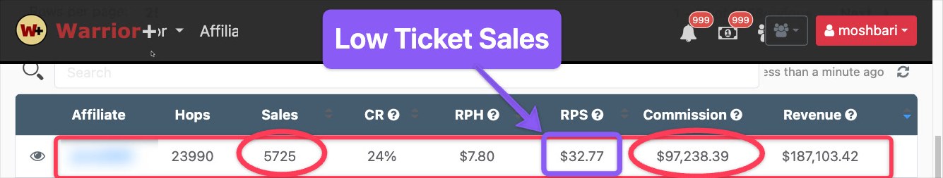 Warrior Plus low ticket account, Jono's row: 5,725 sales, $32.77 per sale, $97,238.39 commission.