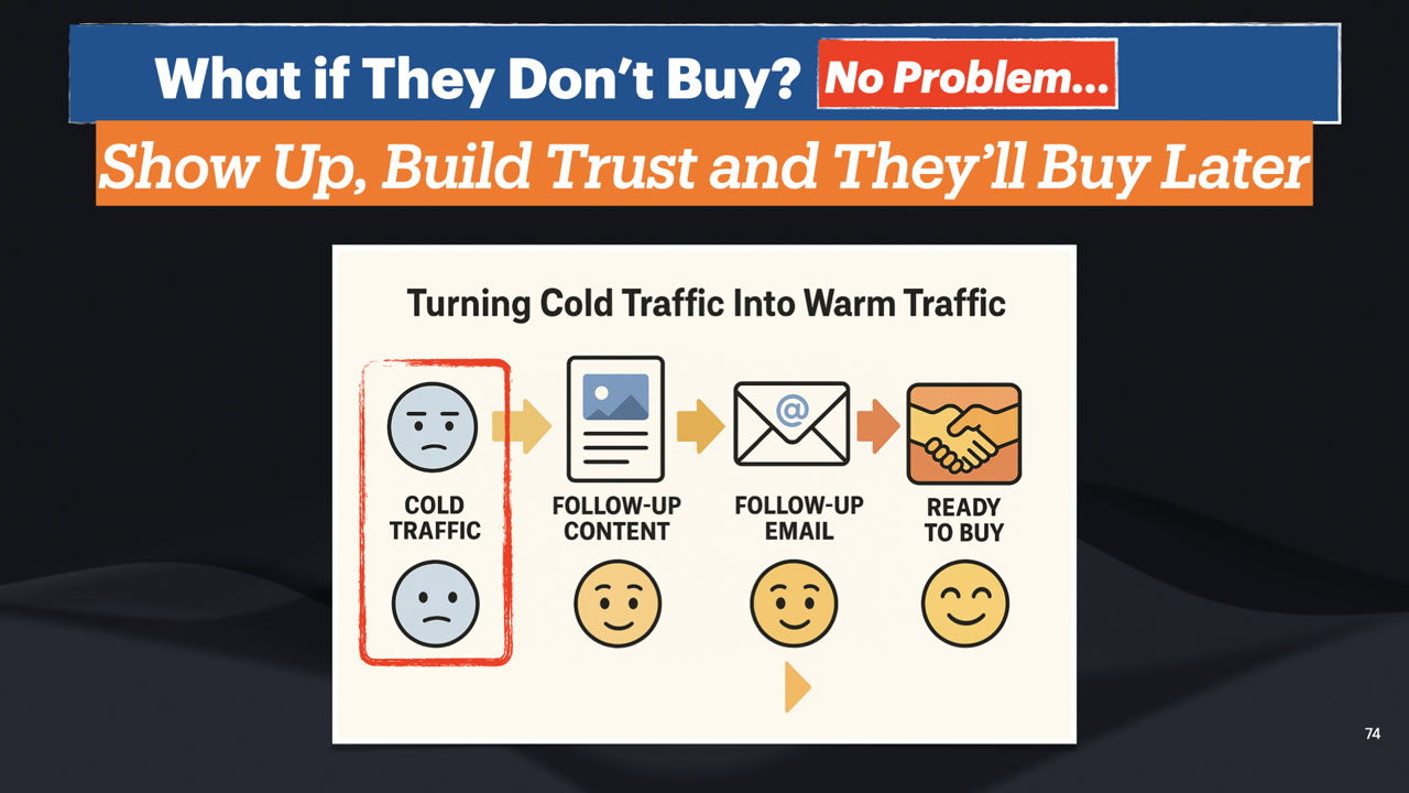 Slide: What if they don't buy? No problem. Show up, build trust and they'll buy later. Turning cold traffic into warm traffic: cold traffic, follow-up content, follow-up email, ready to buy.