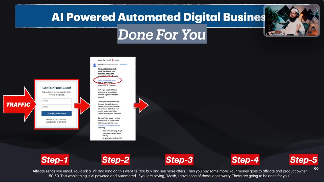 Slide: AI powered automated digital business, done for you. Traffic flows into an opt-in page, then an email, then a sales page, steps 1 to 5.