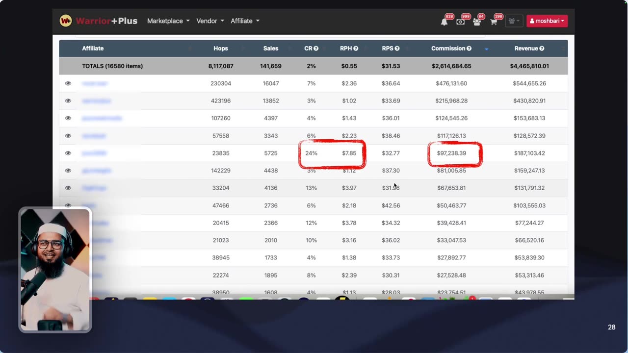 Warrior Plus affiliate leaderboard with one affiliate circled: 24% conversion rate and $97,238 in commissions.