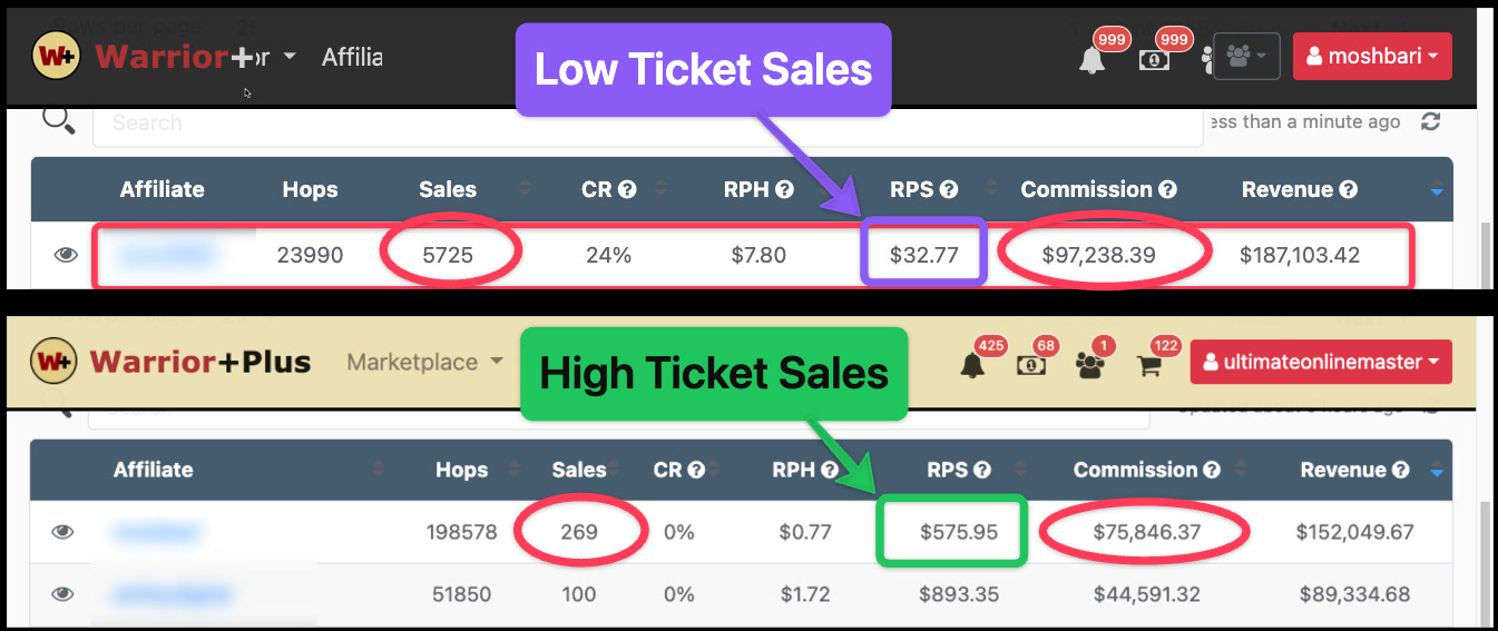 Two Warrior Plus affiliate rows. Low ticket: 5,725 sales, $32.77 per sale, $97,238.39 commission. High ticket: 269 sales, $575.95 per sale, $75,846.37 commission.