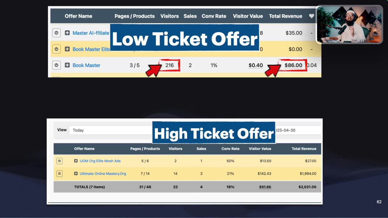 Two reports. Low ticket offer: 216 visitors, $86 in commission. High ticket offer: 22 visitors, $2,021 total revenue.