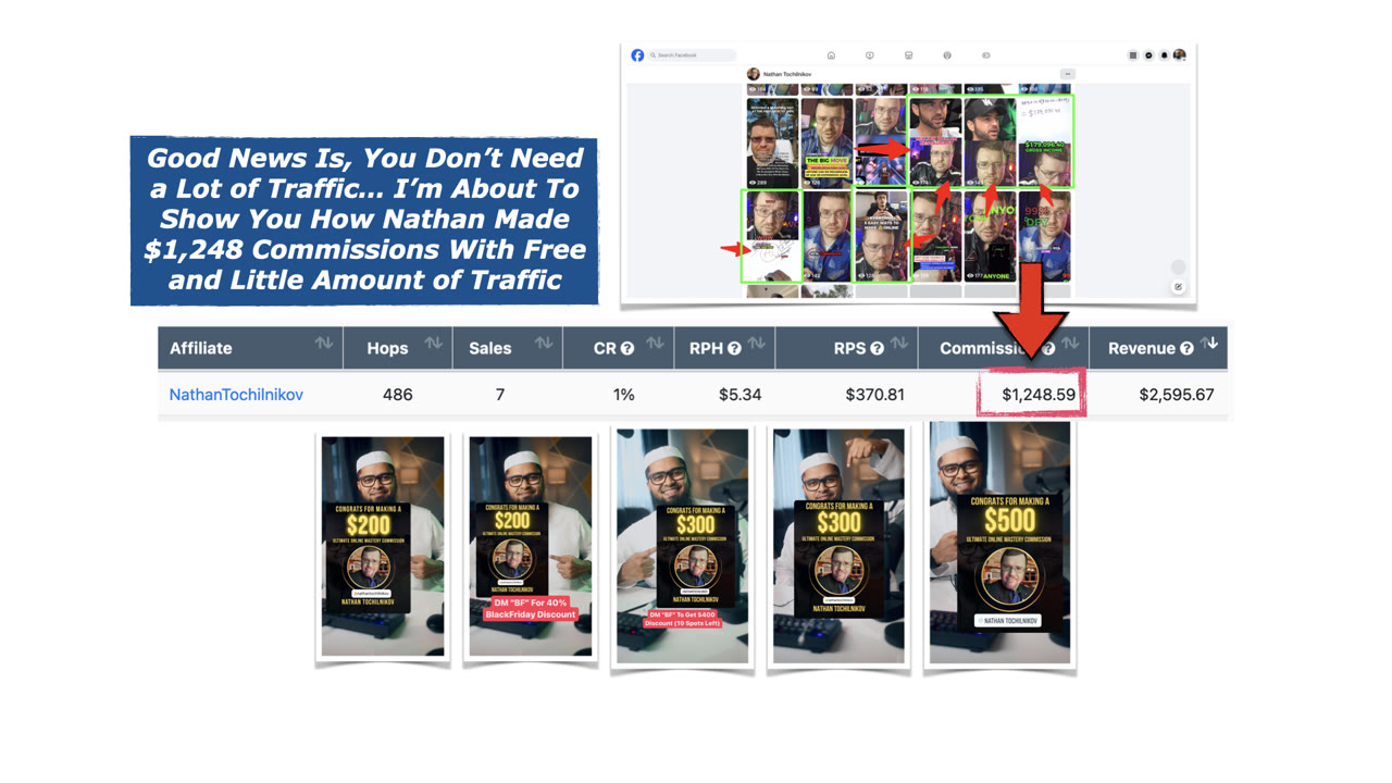 Slide: you don't need a lot of traffic. Nathan's Facebook videos, each with only around 100 to 290 views, his affiliate stats showing 486 visitors, 7 sales and $1,248.59 in commission, and his commission cards for $200, $200, $300, $300 and $500.