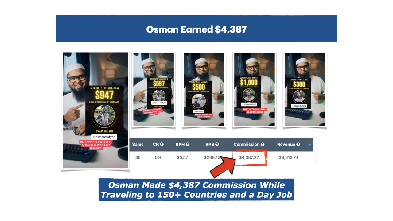 Osman earned $4,387: his commission cards for $947, $597, $500, $1,000 and $300, and his affiliate stats showing $4,387.27 in commission.